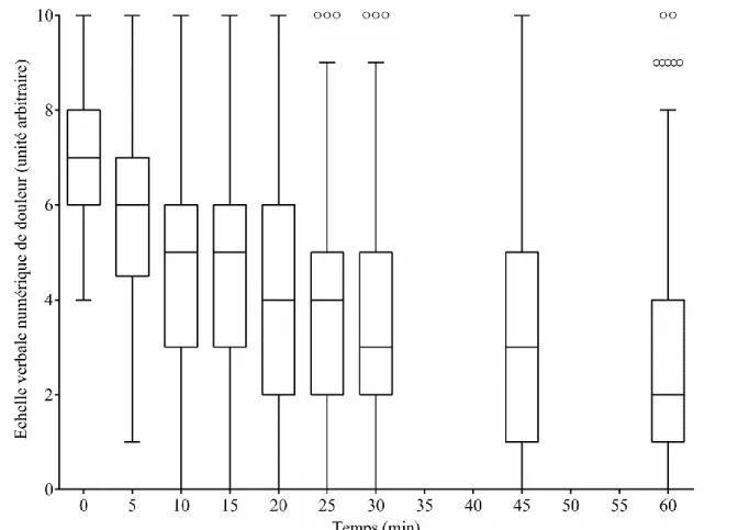 Figure 2. Evolution de l’intensité de la douleur pendant la première heure. 