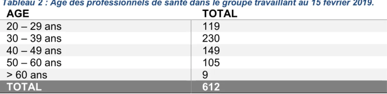 Tableau 2 : Age des professionnels de santé dans le groupe travaillant au 15 février 2019