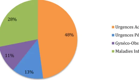 Figure 5 : Répartition des 608 professionnels de santé en fonction des 4 services étudiés au  1 er  octobre 2017 : 334 professionnels des Urgences Adultes, 90 des Urgences Pédiatriques,  78 en Gynéco-Obstétrique, 106 en Maladies Infectieuses