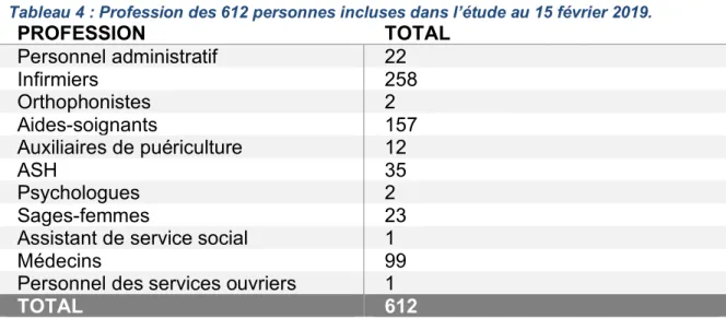 Tableau 3 : Profession des 608 personnes incluses dans l’étude au 1 er  octobre 2017.