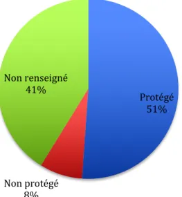 Figure 8 : Pourcentage de personnes protégées (n = 313) / non protégées (n = 47) / immunité  non connue (n = 252), au 15 février 2019 dans la population étudiée
