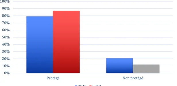 Figure 10 : Comparaison du statut immunitaire entre le 1 er  octobre 2017 (n = 313) et le 15  février 2019 (n = 360) en excluant les personnes dont le statut n’était pas renseigné