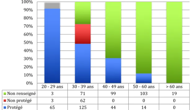 Figure 11 : Protection contre la rougeole / absence de protection / non renseigné en fonction  de l’âge de l’ensemble des 608 professionnels travaillant au 1 er  octobre 2017