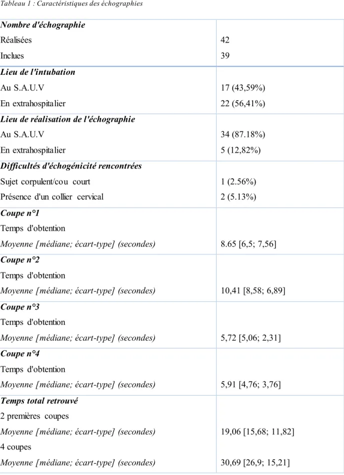 Tableau 1 : Caractéristiques des échographies  Nombre d'échographie  Réalisées  Inclues  42 39  Lieu de l'intubation  Au  S.A.U.V  En  extrahospitalier    17 (43,59%) 22 (56,41%)  Lieu de réalisation de l'échographie 