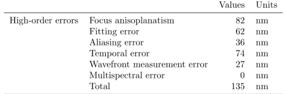 Table 2. Analytical wavefront error budget for observation at zenith. Tip-tilt errors are neglected here.