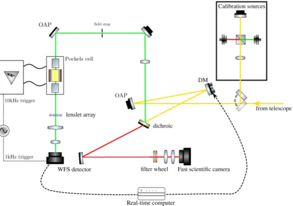 Figure 3. Concept sketch of the AO and imaging system for Salto sitting on the Nasmyth plateform.