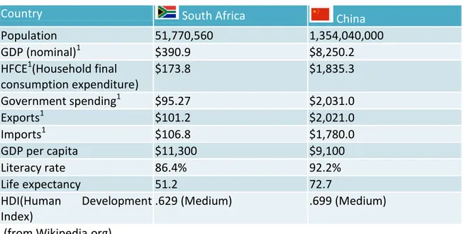 Table 2. Gross Domestic Product (in Billions, US dollars) of South Africa 
