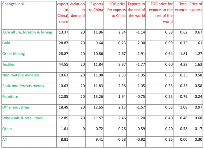 Table 6: Effects of Sectorial exports 
