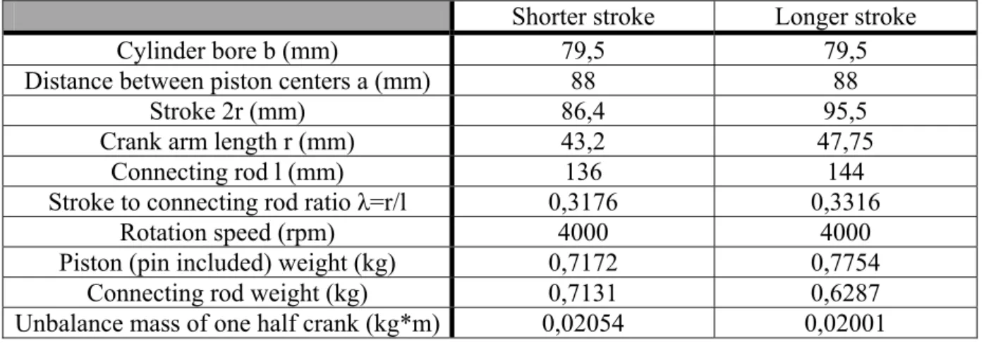 Table 1: Reference data of the shorter and longer stoke engines 