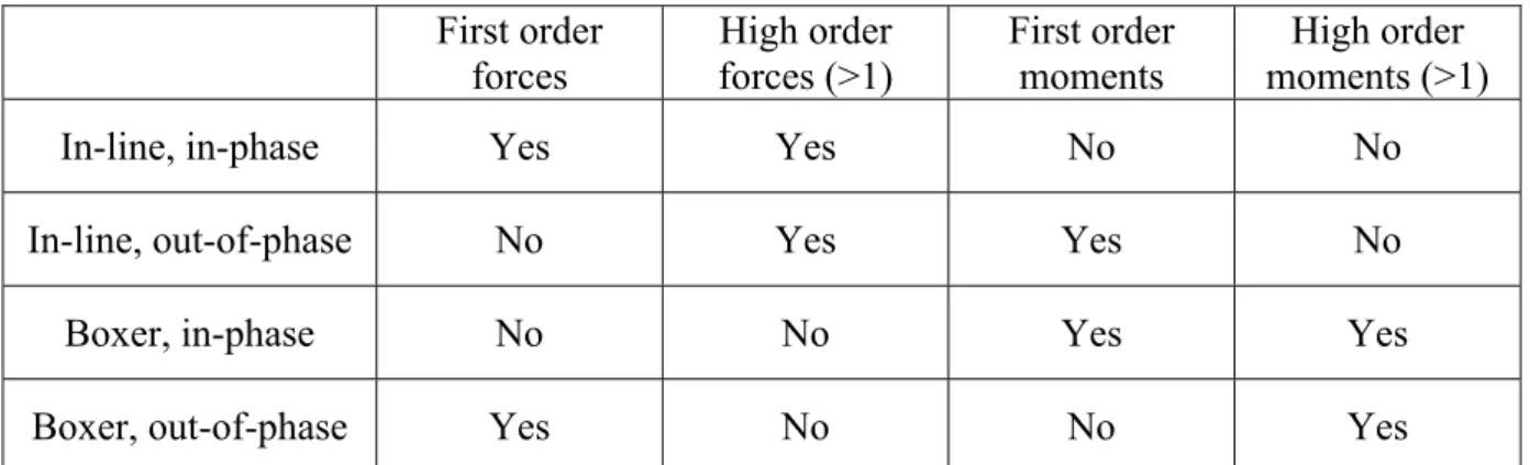 Table 2: Forces and moments in the different configurations of twin-cylinder engine 