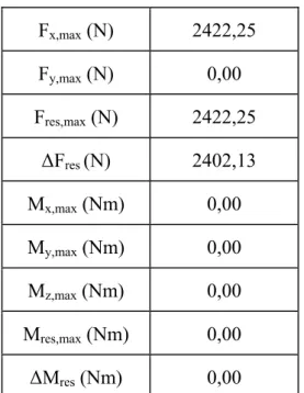 Table 6: Maximum value of forces and moments for shorter stroke single-cylinder engine with two first  order balance shafts 