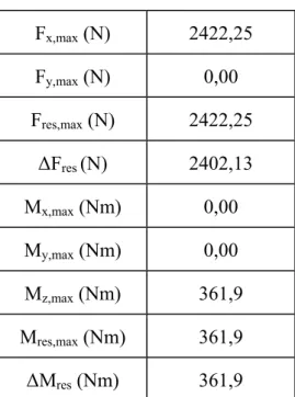 Table 7: Maximum value of forces and moments for shorter stroke single-cylinder engine with one first  order balance shaft 