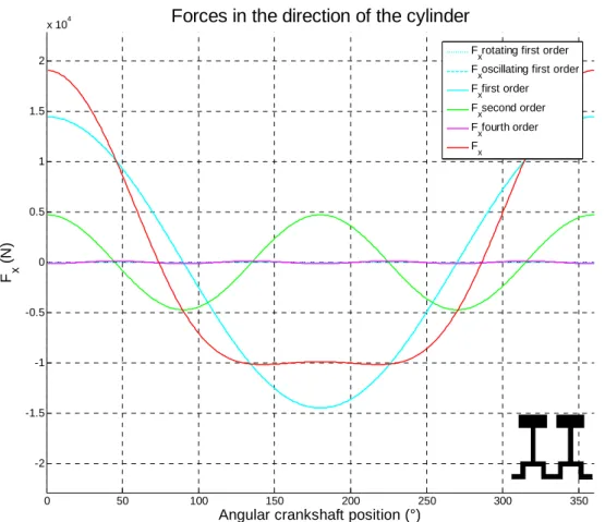 Figure 35:  Fx for shorter stroke twin-cylinder in-phase in-line engine rotating at 4000 rpm 