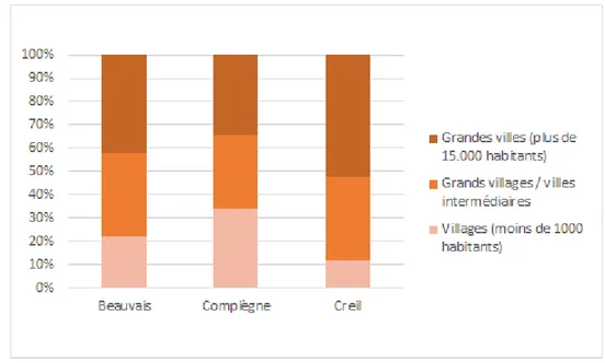 Graphique 5 : Taille de la commune d’habitation des patients, par site. 