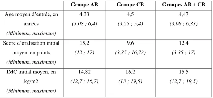 Tableau B : récapitulatif des données initiales dans le groupe AB, le groupe CB et les groupes  AB et CB réunis 