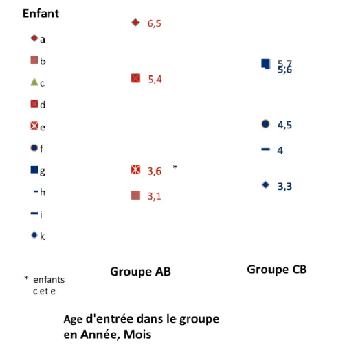 Figure 1 : Age d’entrée dans le groupe AB et dans le groupe CB  