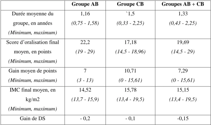 Tableau C : récapitulatif des données finales dans le groupe AB, le groupe CB et les groupes  AB et CB réunis 