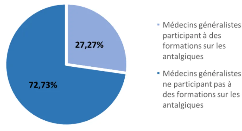 Figure 2 : Proportion des médecins généralistes formés, participants ou non à des formations sur les antalgiques, en pourcentage 