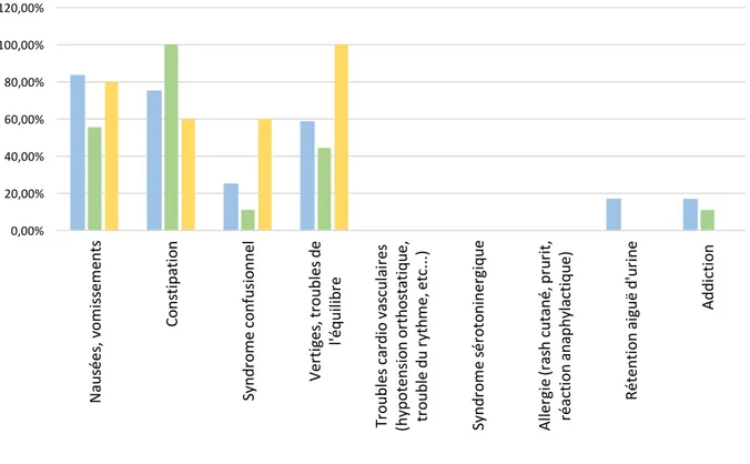 Figure 13 : Effets indésirables des antalgiques de palier 2 constatés par les médecins généralistes du Sud-Manche selon la molécule  majoritairement prescrite, en pourcentage 