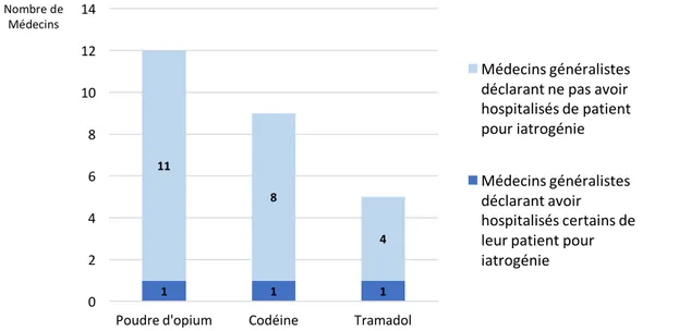 Figure 14 : Nombre de médecins généralistes déclarant avoir des patients hospitalisés suite à des effets iatrogènes des antalgiques de  paliers 2 en fonction de chaque molécule, en pourcentage 