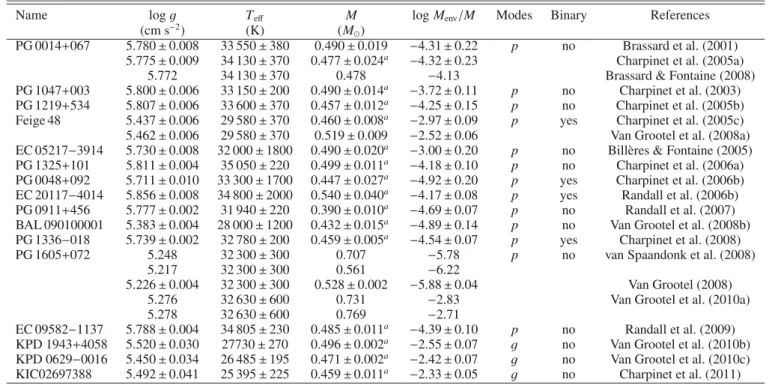 Table 1. Hot B subdwarf stars with masses determined by asteroseismology.