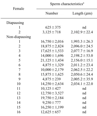 Table 1. Number and length of the sperm stored in the  spermathecae of diapausing and non-diapausing 