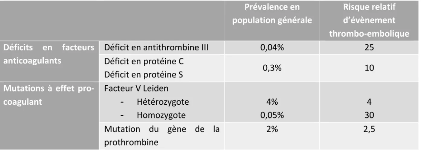 Tableau N°1 : thrombophilies génétiques et risque de thrombose. 