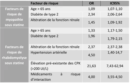 Tableau n °7 : facteurs de risque de myopathie  et de rhabdomyolyse induites aux statines, d’après Nguyen  et al