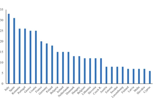 Fig. 1.3  Consular presence of EU Member States in top five destination countries (total number) Source: Own elaboration based on MiTSoPro data