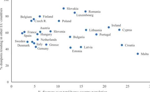 Fig. 1.1  Diaspora populations of EU Member States: share of diaspora over total population and  percentage of diaspora residing in the EU from the total diaspora population