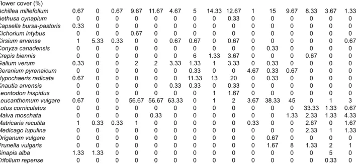 Table 2. Realized functional diversity (FD, Rao’s index) and mean cover (%) of each fl  ower species in each plot (C – control, VL – very  low, L – low, H – high, VH – very high; the numbers are the number of replicates of each mixture sown; see Fig