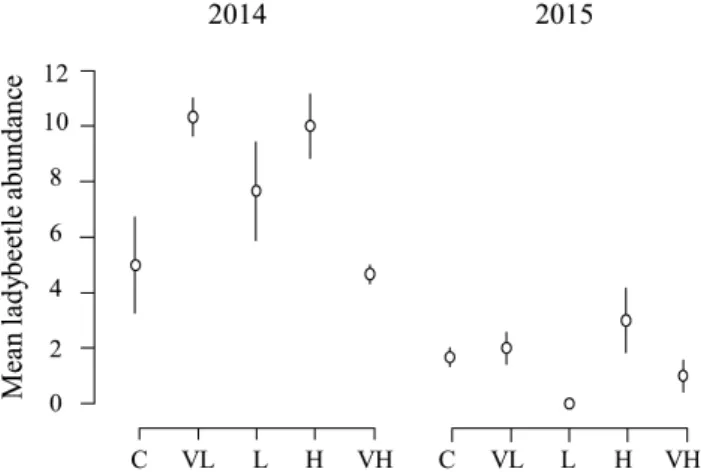 Fig. 2. Mean (summed abundance recorded during seven weeks  of trapping each year divided by the three repetitions ± SEM)  lady-beetle abundance in each mixture sown, based on their functional  diversity at sowing: C – control, VL – very low, L – low, H – 