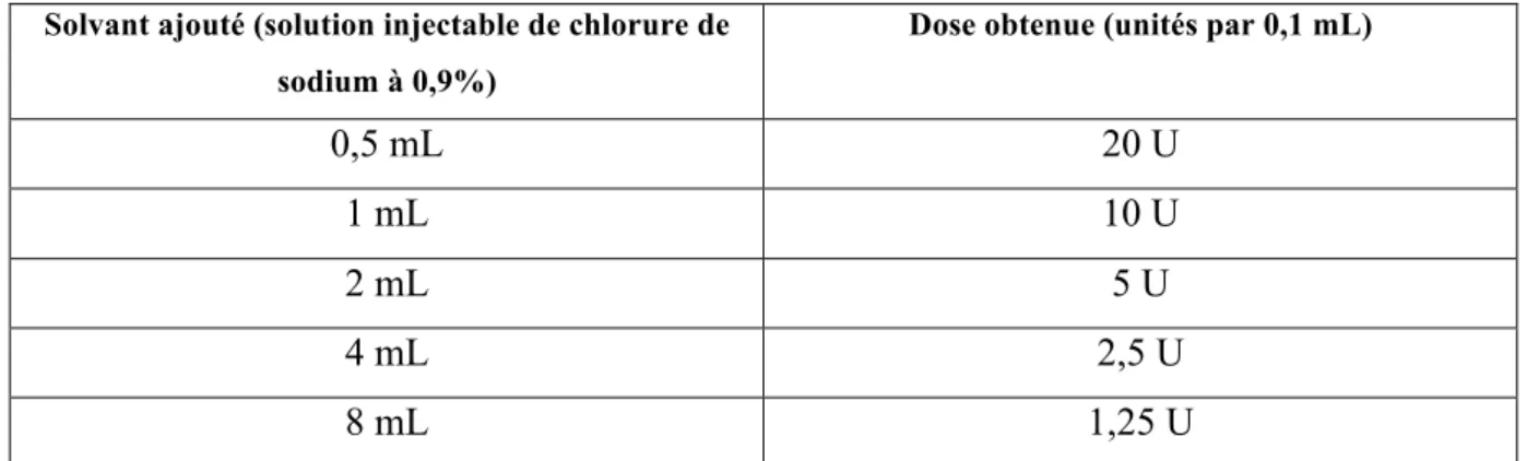Tableau 1 : Tableau de dilution pour BOTOX® 100U et XEOMIN® 100U (Vidal©). 