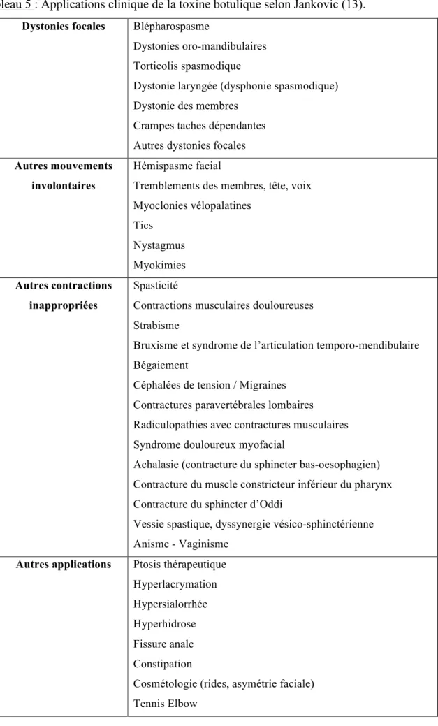 Tableau 5 : Applications clinique de la toxine botulique selon Jankovic (13). 