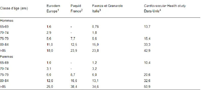 Tableau  3.  Prévalence  de  la  maladie  d'Alzheimer  (%)  en  fonction  de  l'âge  et  du  sexe  selon  différentes études en population (d'après Opeps, 2005 (office parlementaire d’évaluation des  politiques de santé)