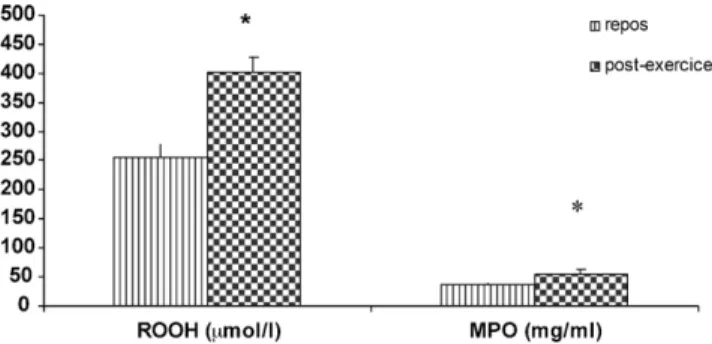 Fig. 1. Variations des hydroperoxydes lipidiques (ROOH) et de la myéloperoxy- myéloperoxy-dase (MPO) suite à l’exercice chez les adolescentes en surcharge pondérale, * : augmentation significative (p &lt; 0,05).