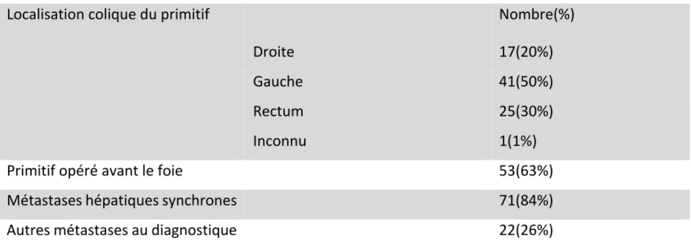 Tableau 2 : caractéristiques cancérologiques  