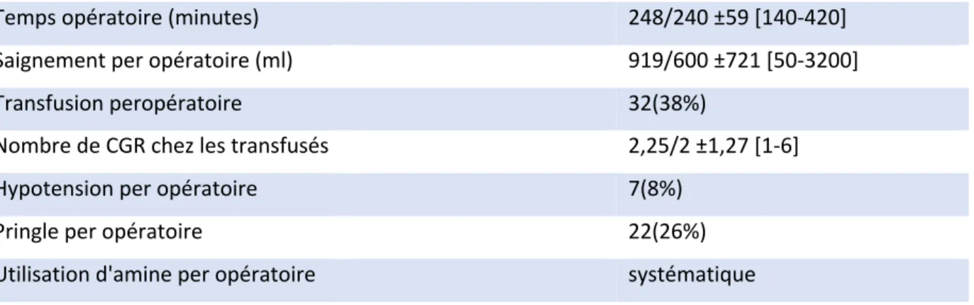 Tableau  5 :  données  per  opéra- opéra-toires 