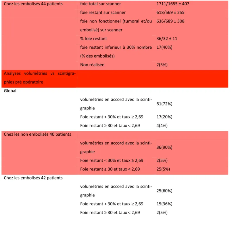 Tableau 10 : données scintigraphiques et volumétriques pré opératoire. 