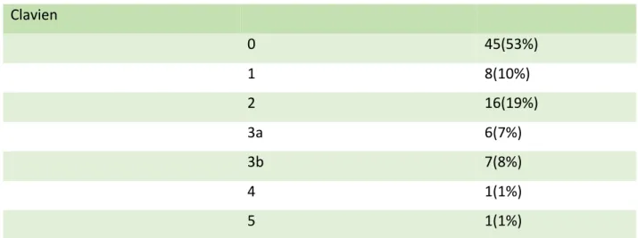 Tableau 11 : complications post hépatectomie 