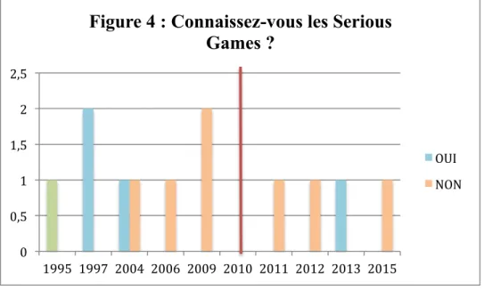 Figure 4 : Connaissez-vous les Serious  Games ? 