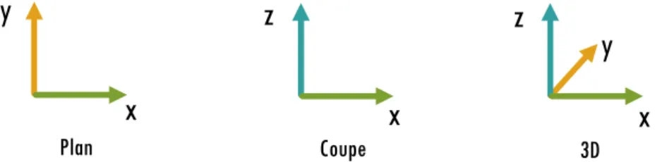 Figure 1 : Représentation des axes x,y,z servant à la modélisation de l’espace, R. Pernet-Mugnier, 2018 