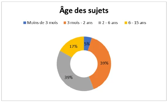 Figure 1 : répartition des âges 