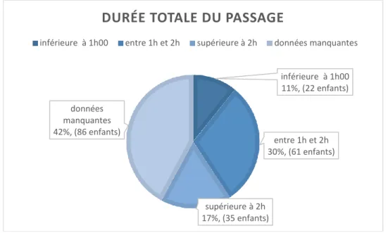 Figure 2 : répartition des durées totales de passage aux urgences 