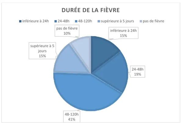 Figure 6 : tolérance de la fièvre 