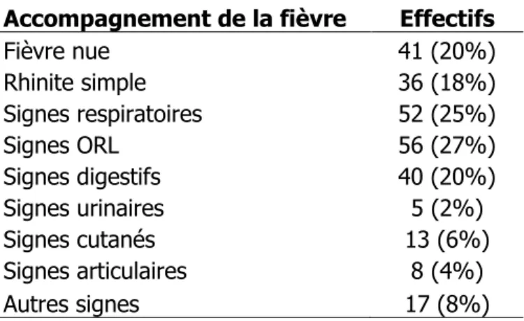 Tableau 1 : effectif par signes cliniques accompagnant la fièvre 