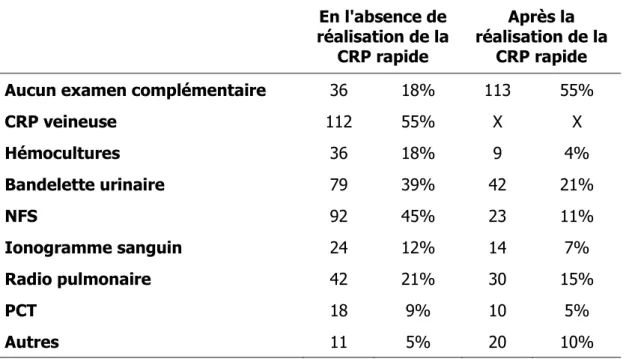 Tableau 5 : nombre de citations par autres examens complémentaires envisagés avant la  réalisation de la CRP rapide, inscrits en texte libre 
