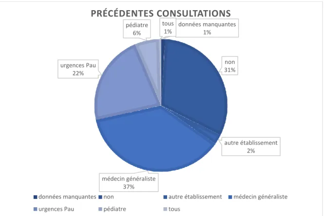 Figure 10 : répartition des lieux d’une précédente consultation  