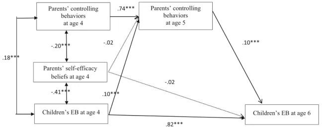 Fig. 2 Longitudinal relations between fathers’ parenting variables and children’s EB with standardized structural paths