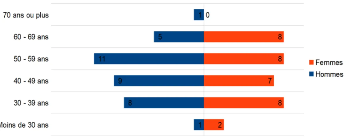 Figure 2: Pyramide des âges de l'échantillon.